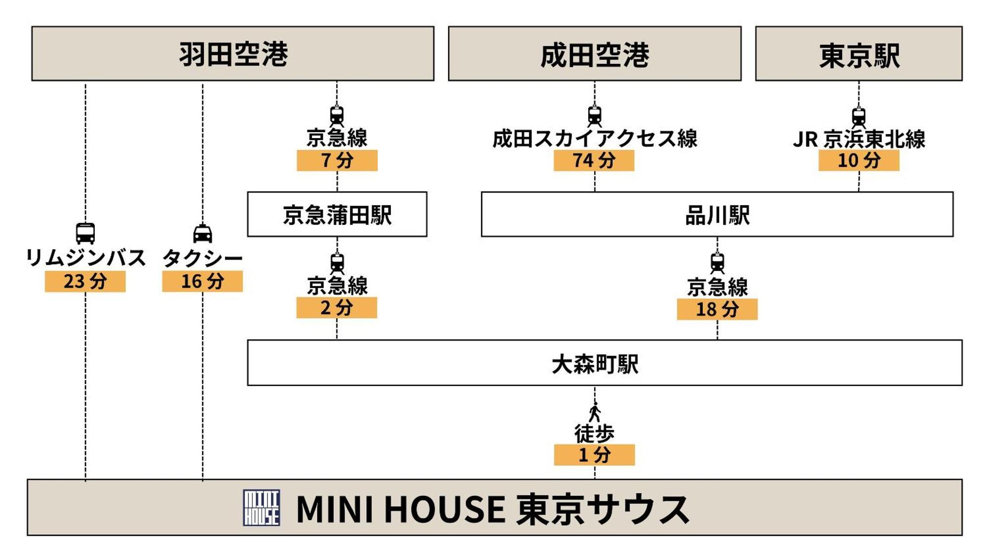 Mini House Tokyo South Apartment Luaran gambar